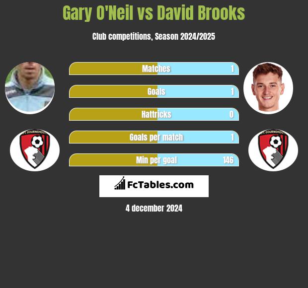 Gary O'Neil vs David Brooks h2h player stats