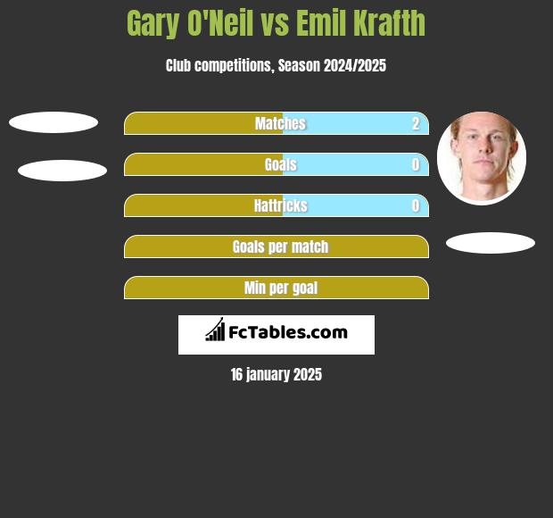 Gary O'Neil vs Emil Krafth h2h player stats