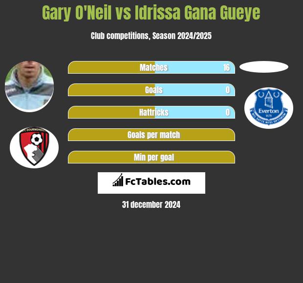 Gary O'Neil vs Idrissa Gana Gueye h2h player stats