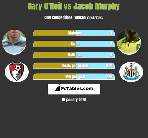 Gary O'Neil vs Jacob Murphy h2h player stats