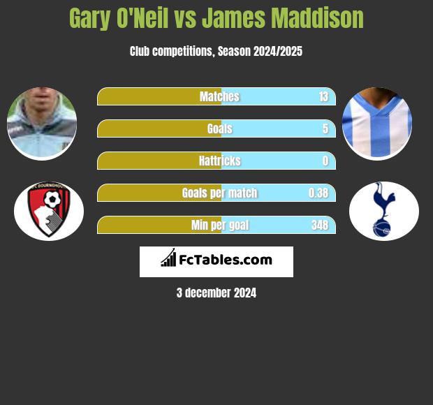 Gary O'Neil vs James Maddison h2h player stats