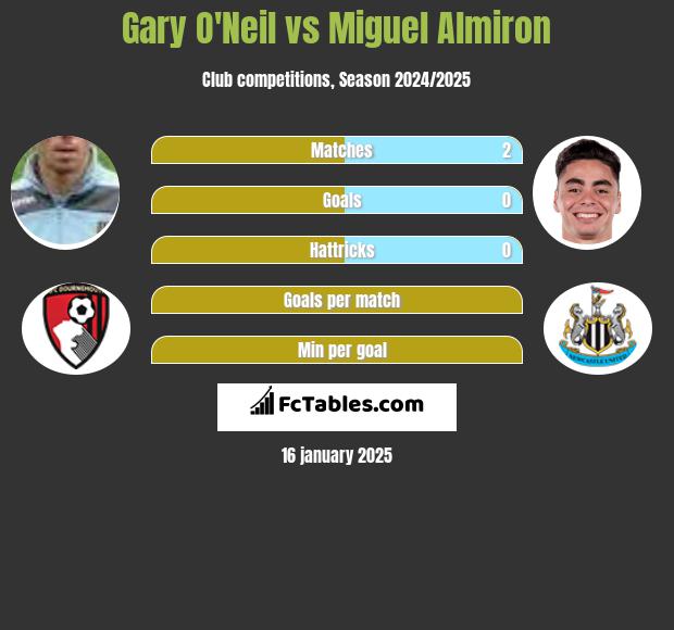 Gary O'Neil vs Miguel Almiron h2h player stats