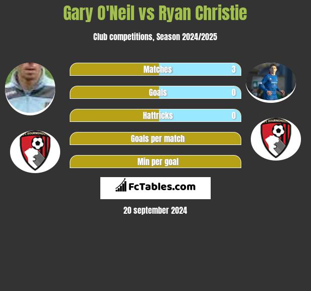 Gary O'Neil vs Ryan Christie h2h player stats