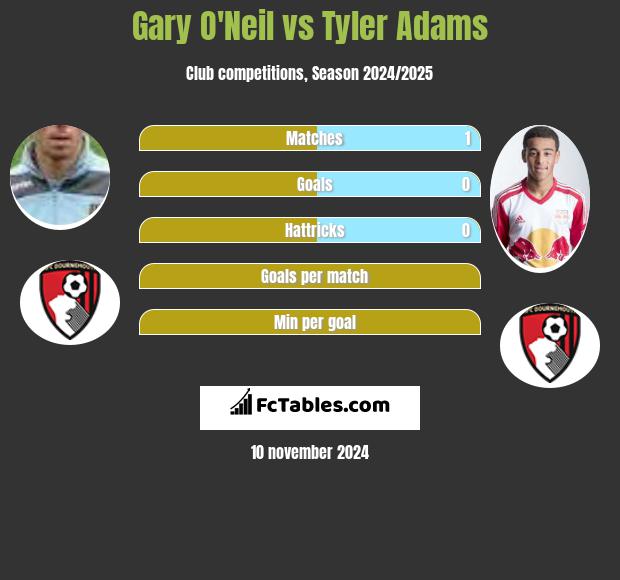 Gary O'Neil vs Tyler Adams h2h player stats