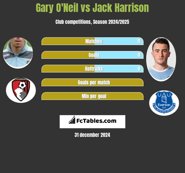 Gary O'Neil vs Jack Harrison h2h player stats