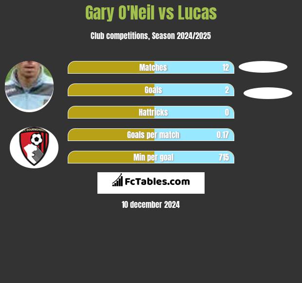 Gary O'Neil vs Lucas h2h player stats