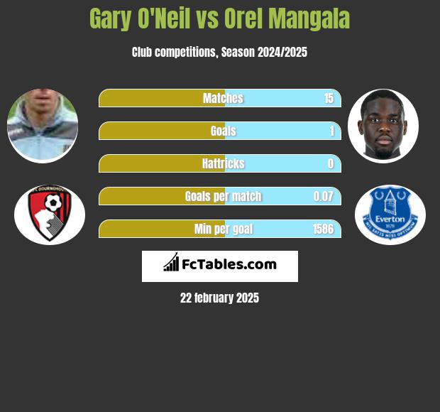 Gary O'Neil vs Orel Mangala h2h player stats