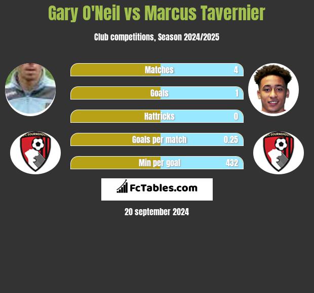 Gary O'Neil vs Marcus Tavernier h2h player stats