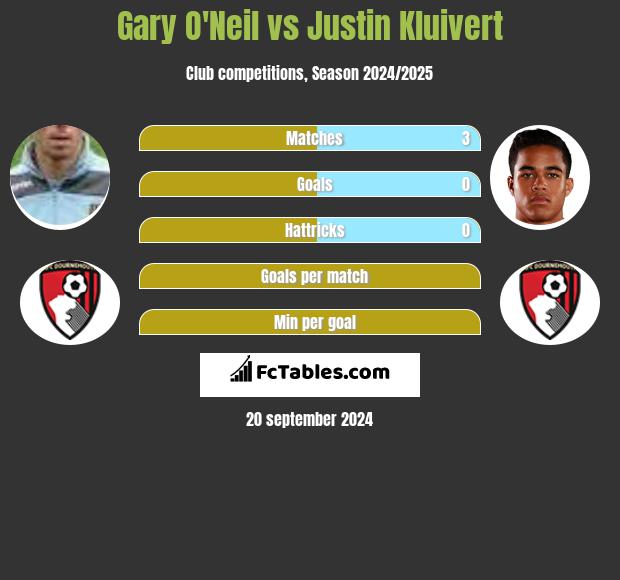 Gary O'Neil vs Justin Kluivert h2h player stats