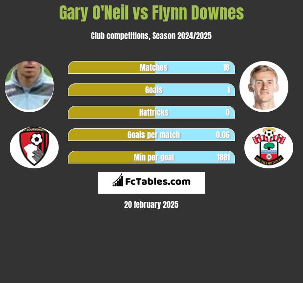 Gary O'Neil vs Flynn Downes h2h player stats