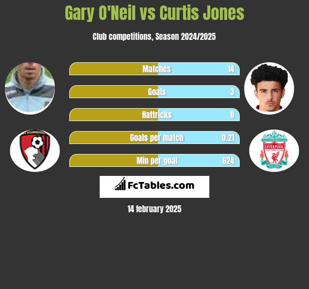 Gary O'Neil vs Curtis Jones h2h player stats