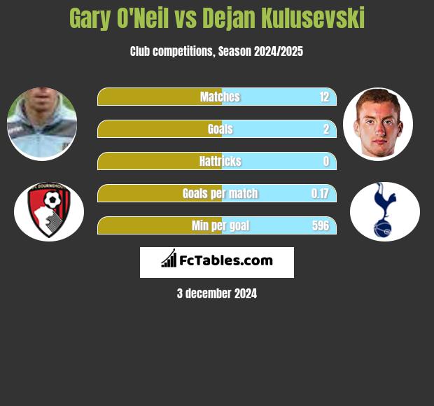 Gary O'Neil vs Dejan Kulusevski h2h player stats