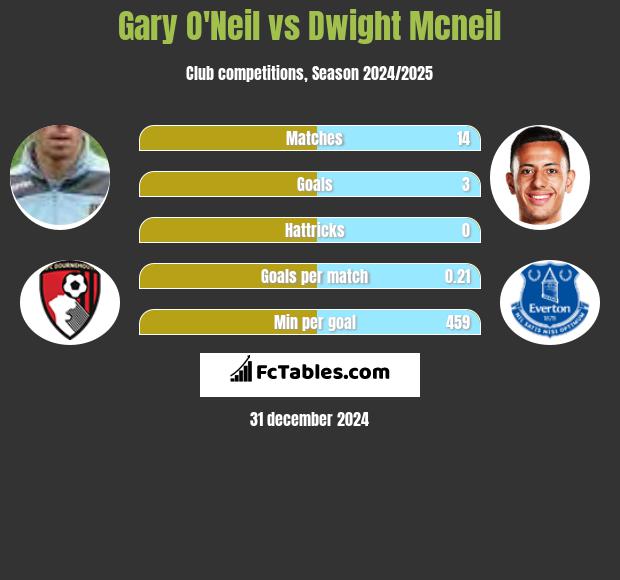 Gary O'Neil vs Dwight Mcneil h2h player stats