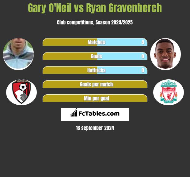 Gary O'Neil vs Ryan Gravenberch h2h player stats