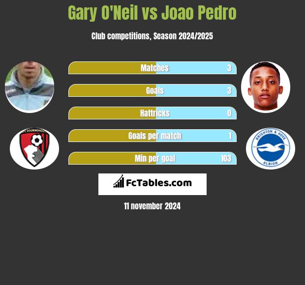 Gary O'Neil vs Joao Pedro h2h player stats