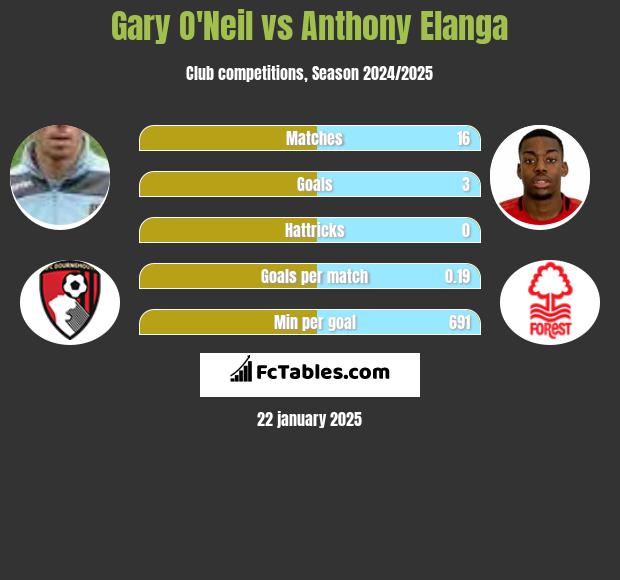 Gary O'Neil vs Anthony Elanga h2h player stats