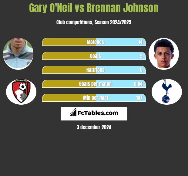 Gary O'Neil vs Brennan Johnson h2h player stats