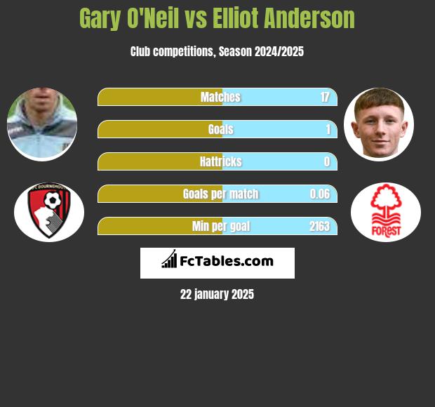 Gary O'Neil vs Elliot Anderson h2h player stats