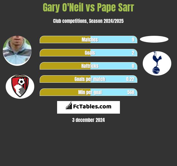 Gary O'Neil vs Pape Sarr h2h player stats