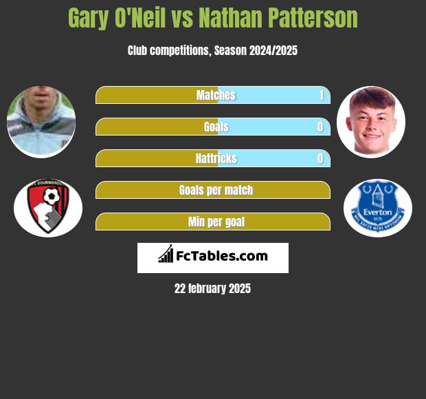 Gary O'Neil vs Nathan Patterson h2h player stats