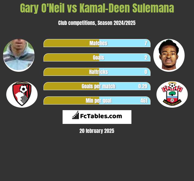 Gary O'Neil vs Kamal-Deen Sulemana h2h player stats