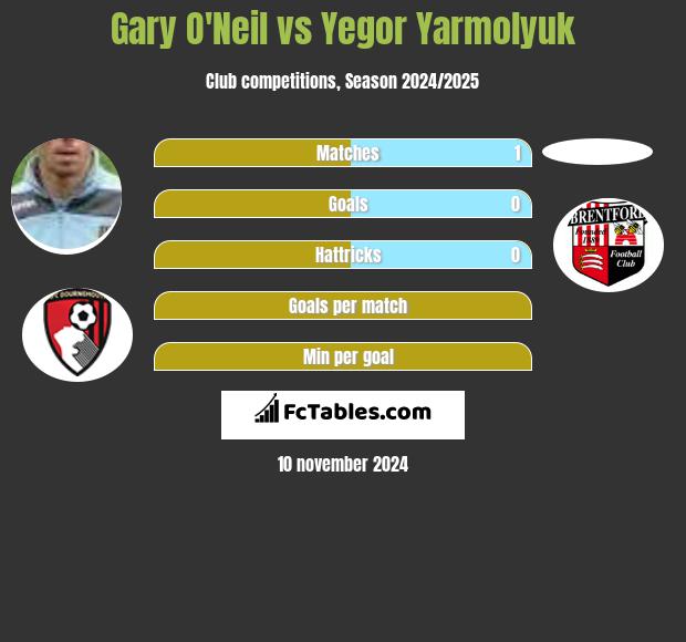 Gary O'Neil vs Yegor Yarmolyuk h2h player stats