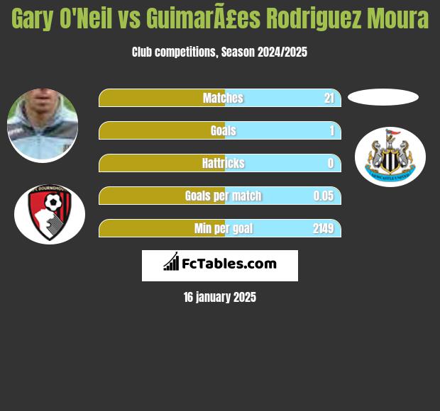 Gary O'Neil vs GuimarÃ£es Rodriguez Moura h2h player stats