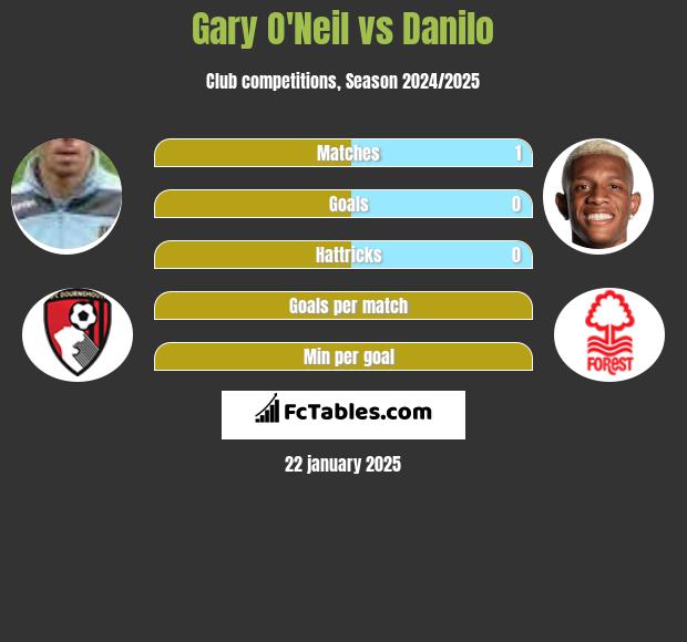 Gary O'Neil vs Danilo h2h player stats