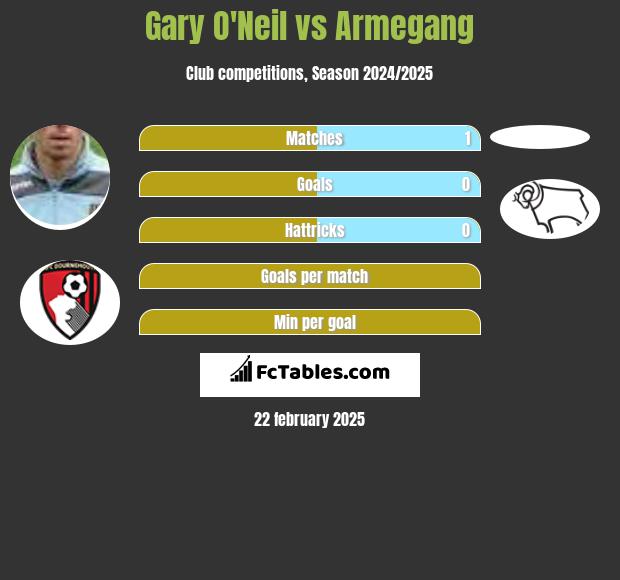 Gary O'Neil vs Armegang h2h player stats