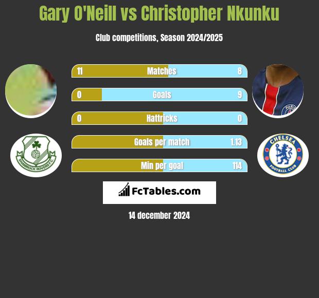 Gary O'Neill vs Christopher Nkunku h2h player stats