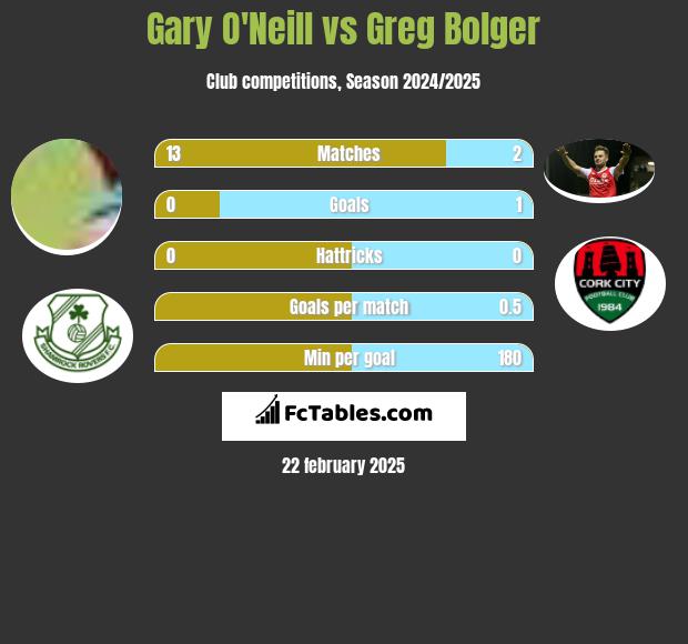 Gary O'Neill vs Greg Bolger h2h player stats