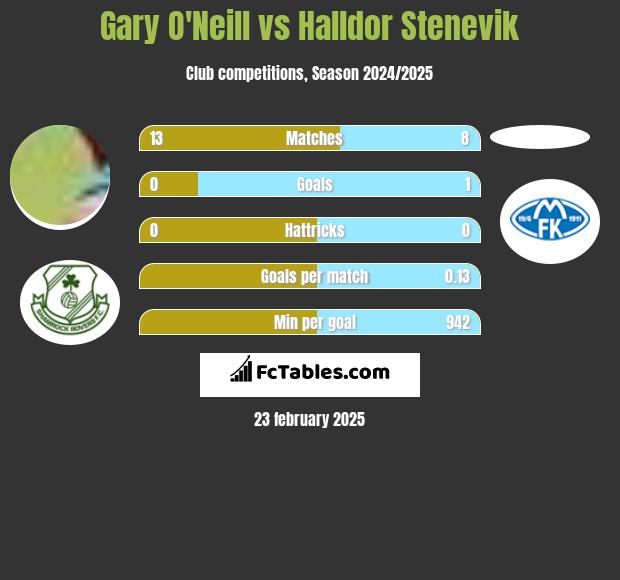 Gary O'Neill vs Halldor Stenevik h2h player stats