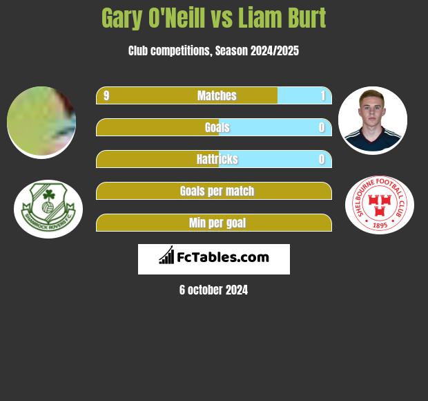 Gary O'Neill vs Liam Burt h2h player stats