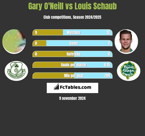 Gary O'Neill vs Louis Schaub h2h player stats