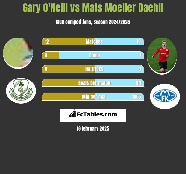 Gary O'Neill vs Mats Moeller Daehli h2h player stats