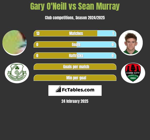 Gary O'Neill vs Sean Murray h2h player stats