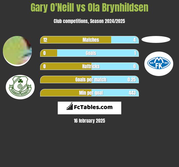 Gary O'Neill vs Ola Brynhildsen h2h player stats