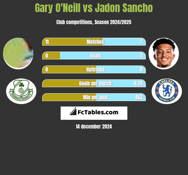 Gary O'Neill vs Jadon Sancho h2h player stats