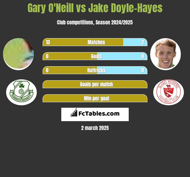 Gary O'Neill vs Jake Doyle-Hayes h2h player stats