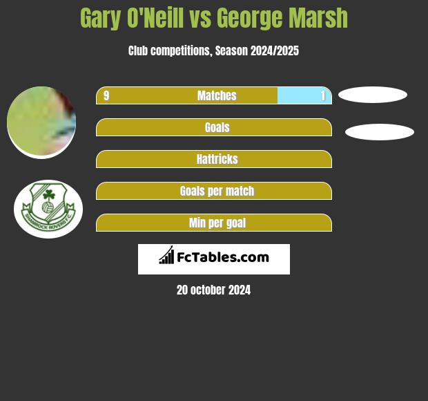 Gary O'Neill vs George Marsh h2h player stats