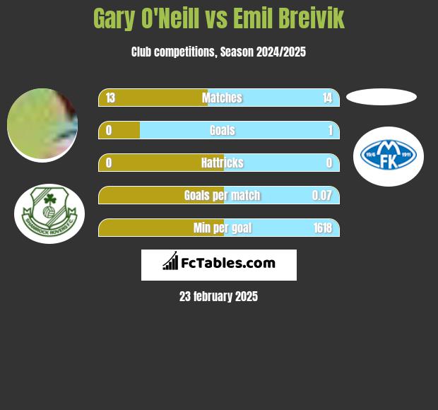 Gary O'Neill vs Emil Breivik h2h player stats