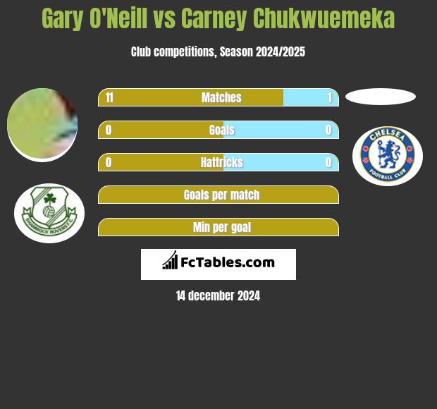 Gary O'Neill vs Carney Chukwuemeka h2h player stats