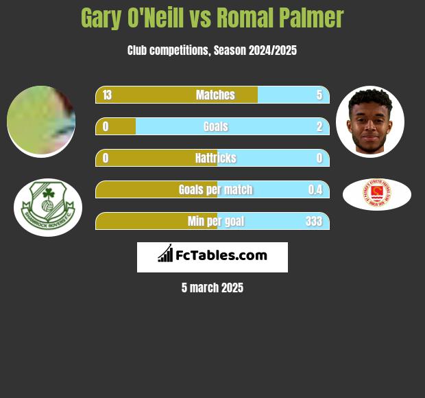 Gary O'Neill vs Romal Palmer h2h player stats