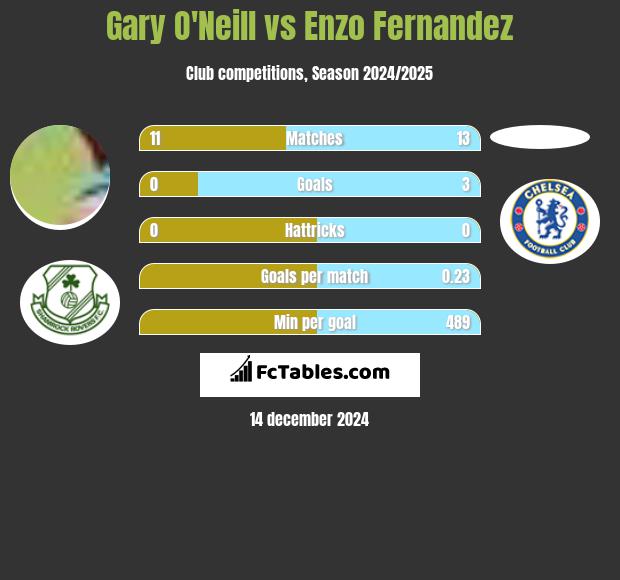 Gary O'Neill vs Enzo Fernandez h2h player stats