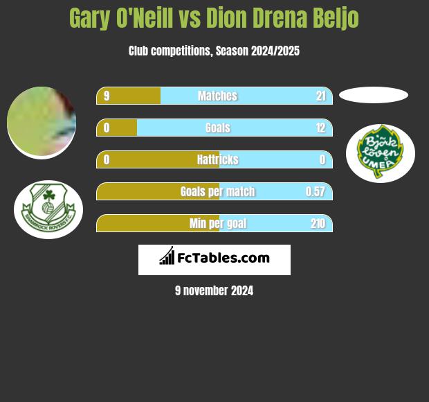 Gary O'Neill vs Dion Drena Beljo h2h player stats