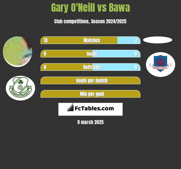 Gary O'Neill vs Bawa h2h player stats