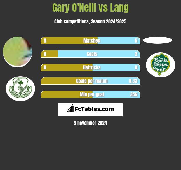 Gary O'Neill vs Lang h2h player stats