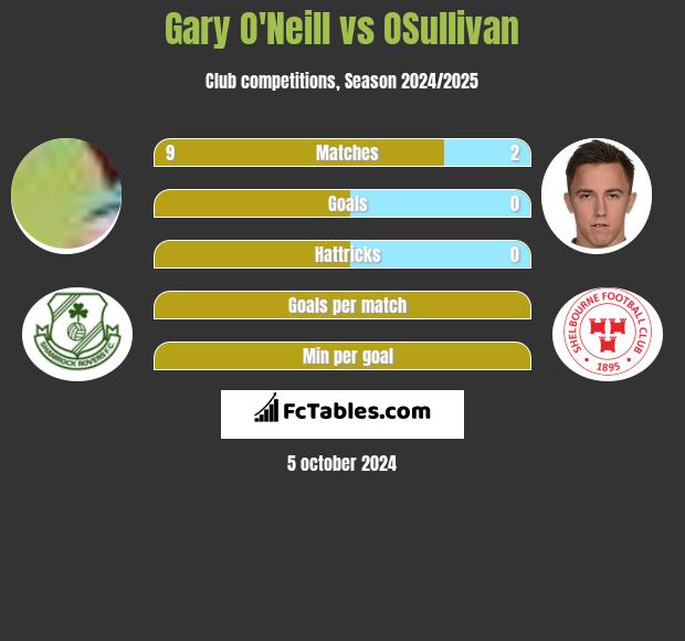 Gary O'Neill vs OSullivan h2h player stats