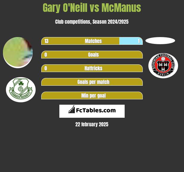 Gary O'Neill vs McManus h2h player stats