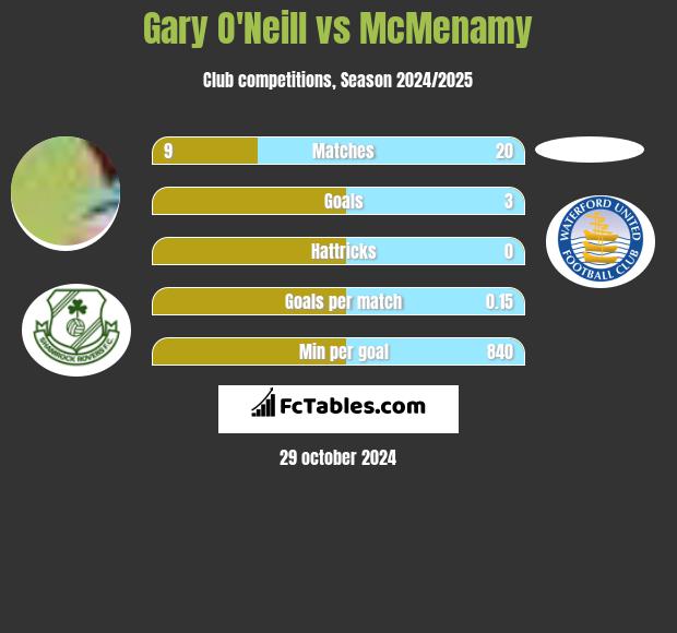 Gary O'Neill vs McMenamy h2h player stats